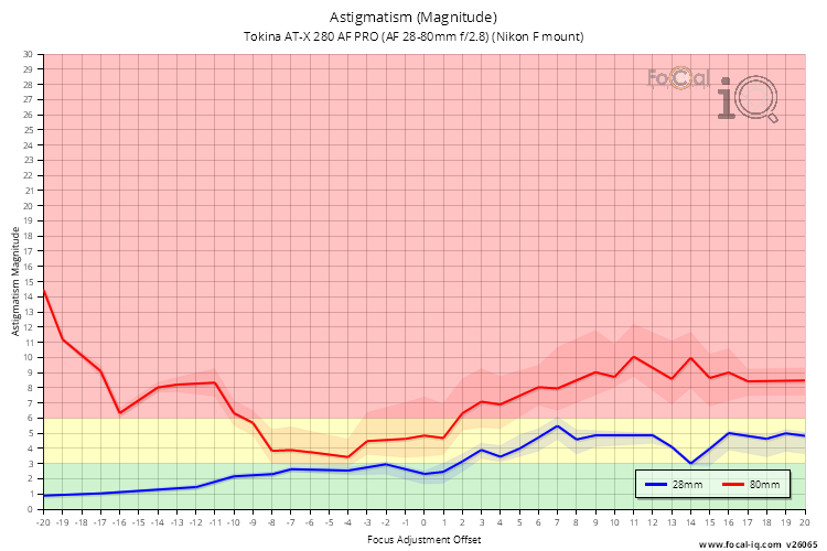 Astigmatism (Magnitude) for Tokina AT-X 280 AF PRO (AF 28-80mm f/2.8) (Nikon F mount)