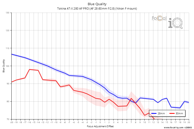 Blue Quality for Tokina AT-X 280 AF PRO (AF 28-80mm f/2.8) (Nikon F mount)
