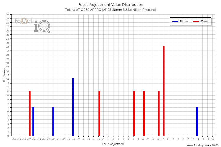 Focus Adjustment Value Distribution for Tokina AT-X 280 AF PRO (AF 28-80mm f/2.8) (Nikon F mount)