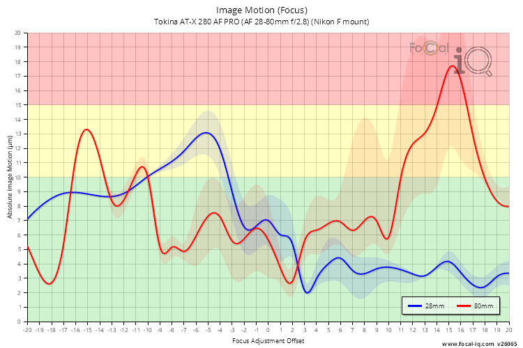 Image Motion (Focus) for Tokina AT-X 280 AF PRO (AF 28-80mm f/2.8) (Nikon F mount)