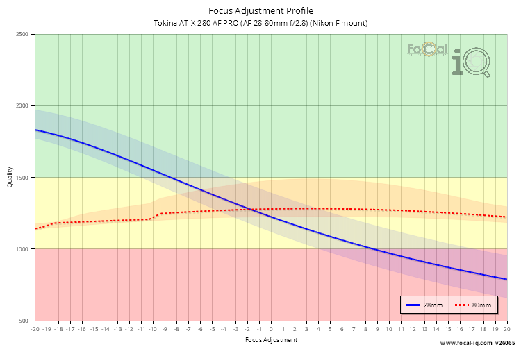 Focus Adjustment Profile for Tokina AT-X 280 AF PRO (AF 28-80mm f/2.8) (Nikon F mount)