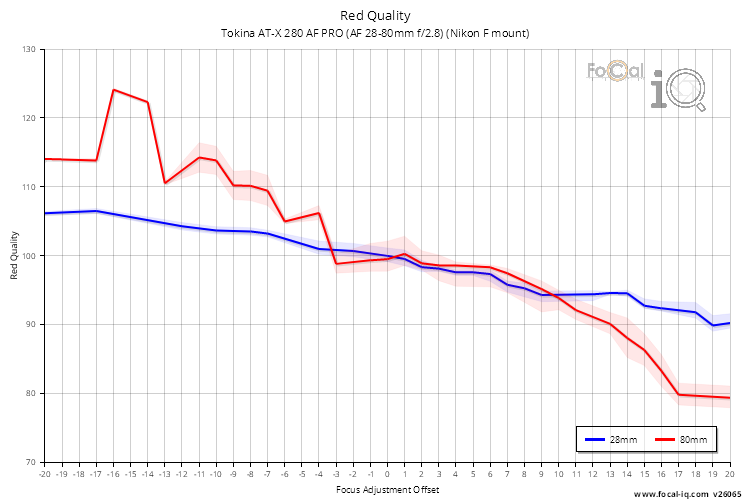 Red Quality for Tokina AT-X 280 AF PRO (AF 28-80mm f/2.8) (Nikon F mount)
