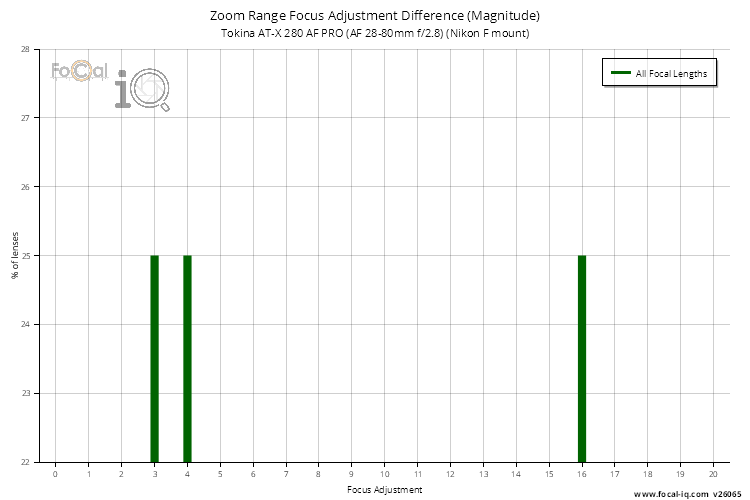 Zoom Range Focus Adjustment Difference (Magnitude) for Tokina AT-X 280 AF PRO (AF 28-80mm f/2.8) (Nikon F mount)