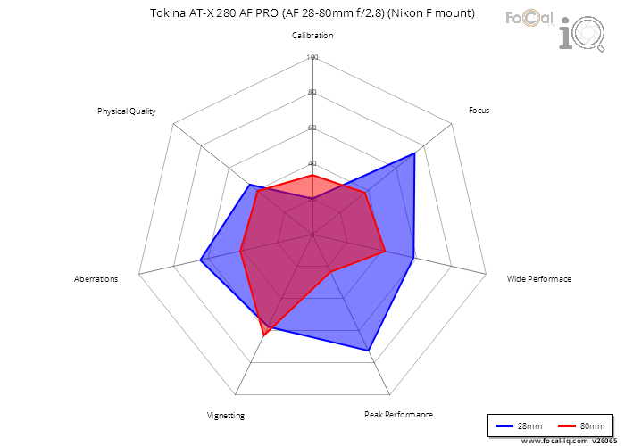Summary for Tokina AT-X 280 AF PRO (AF 28-80mm f/2.8) (Nikon F mount)