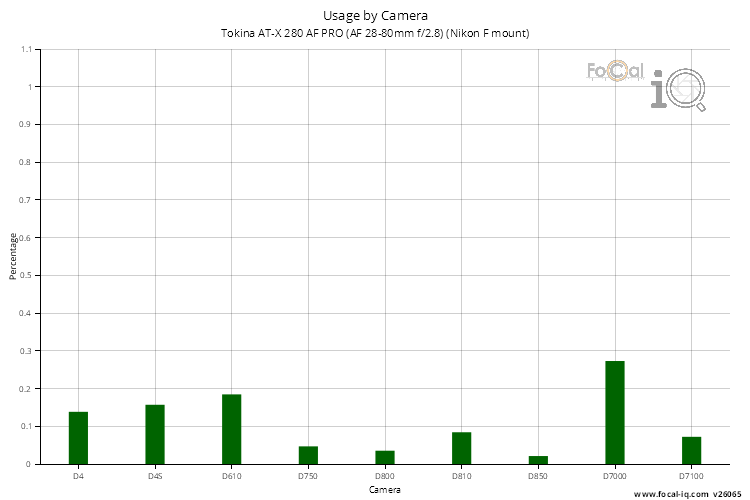 Usage by Camera for Tokina AT-X 280 AF PRO (AF 28-80mm f/2.8) (Nikon F mount)