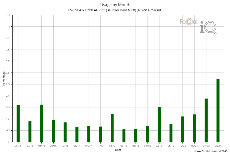 Usage by Month for Tokina AT-X 280 AF PRO (AF 28-80mm f/2.8) (Nikon F mount)