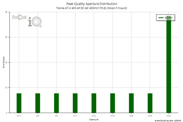 Peak Quality Aperture Distribution for Tokina AT-X 400 AF SD (AF 400mm f/5.6) (Nikon F mount)