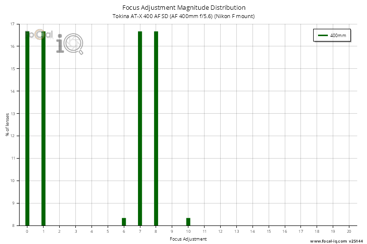 Focus Adjustment Magnitude Distribution for Tokina AT-X 400 AF SD (AF 400mm f/5.6) (Nikon F mount)