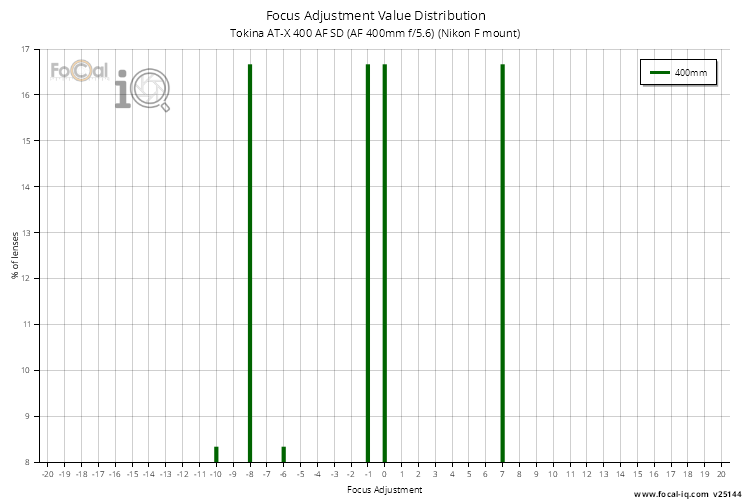 Focus Adjustment Value Distribution for Tokina AT-X 400 AF SD (AF 400mm f/5.6) (Nikon F mount)