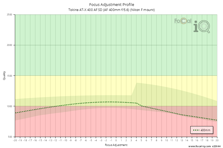 Focus Adjustment Profile for Tokina AT-X 400 AF SD (AF 400mm f/5.6) (Nikon F mount)