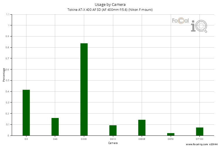 Usage by Camera for Tokina AT-X 400 AF SD (AF 400mm f/5.6) (Nikon F mount)