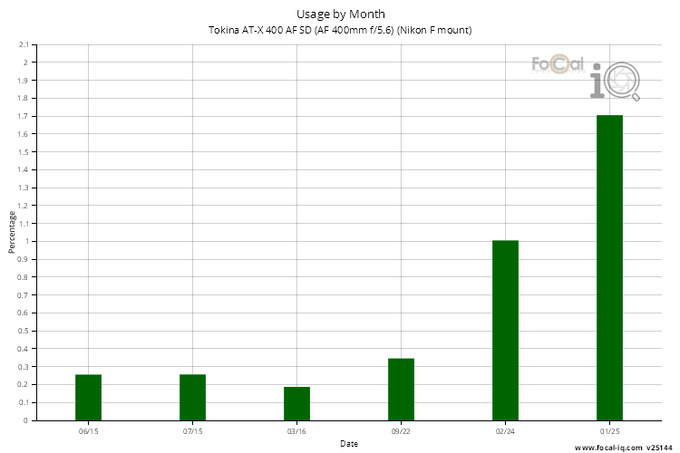 Usage by Month for Tokina AT-X 400 AF SD (AF 400mm f/5.6) (Nikon F mount)