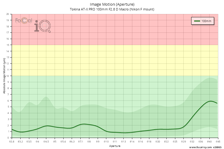 Image Motion (Aperture) for Tokina AT-X PRO 100mm F2.8 D Macro (Nikon F mount)