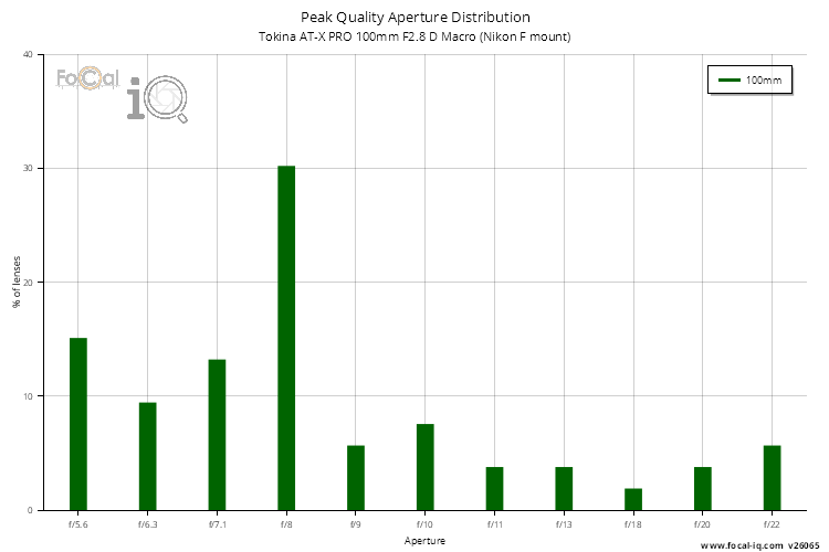 Peak Quality Aperture Distribution for Tokina AT-X PRO 100mm F2.8 D Macro (Nikon F mount)