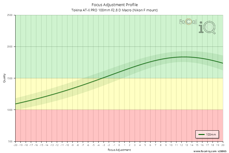 Focus Adjustment Profile for Tokina AT-X PRO 100mm F2.8 D Macro (Nikon F mount)