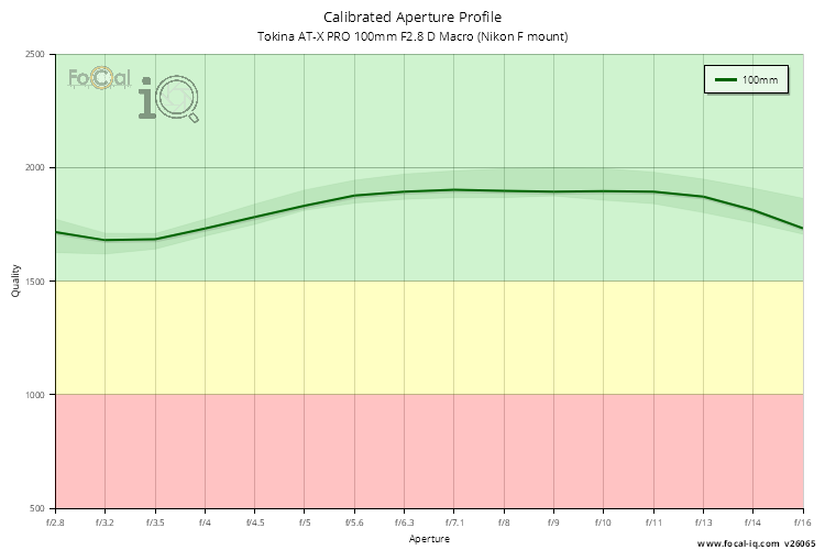 Calibrated Aperture Profile for Tokina AT-X PRO 100mm F2.8 D Macro (Nikon F mount)