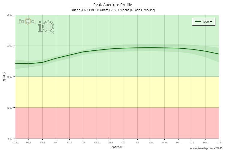 Peak Aperture Profile for Tokina AT-X PRO 100mm F2.8 D Macro (Nikon F mount)