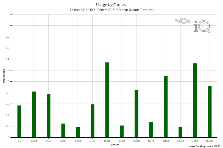 Usage by Camera for Tokina AT-X PRO 100mm F2.8 D Macro (Nikon F mount)