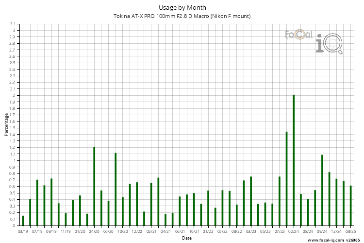 Usage by Month for Tokina AT-X PRO 100mm F2.8 D Macro (Nikon F mount)