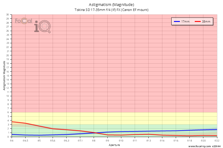 Astigmatism (Magnitude) for Tokina SD 17-35mm f/4 (IF) FX (Canon EF mount)