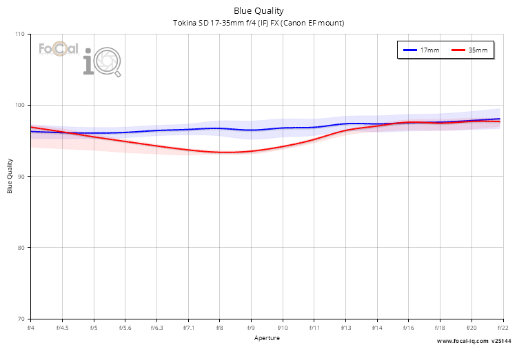 Blue Quality for Tokina SD 17-35mm f/4 (IF) FX (Canon EF mount)