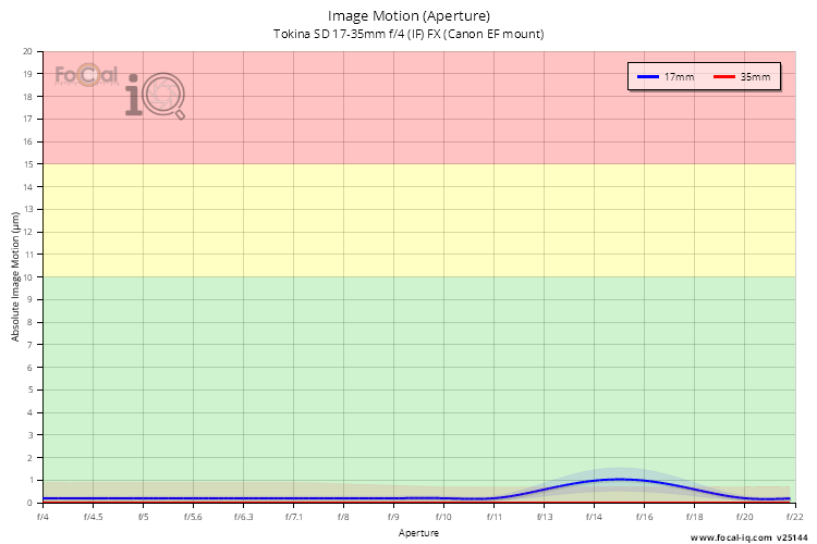 Image Motion (Aperture) for Tokina SD 17-35mm f/4 (IF) FX (Canon EF mount)