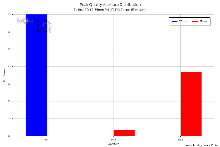 Peak Quality Aperture Distribution for Tokina SD 17-35mm f/4 (IF) FX (Canon EF mount)