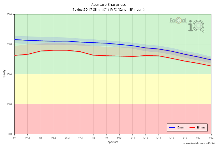 Aperture Sharpness for Tokina SD 17-35mm f/4 (IF) FX (Canon EF mount)