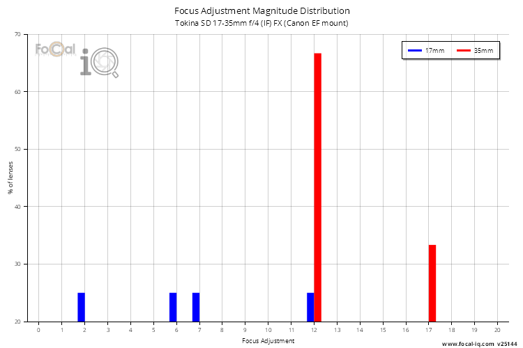 Focus Adjustment Magnitude Distribution for Tokina SD 17-35mm f/4 (IF) FX (Canon EF mount)
