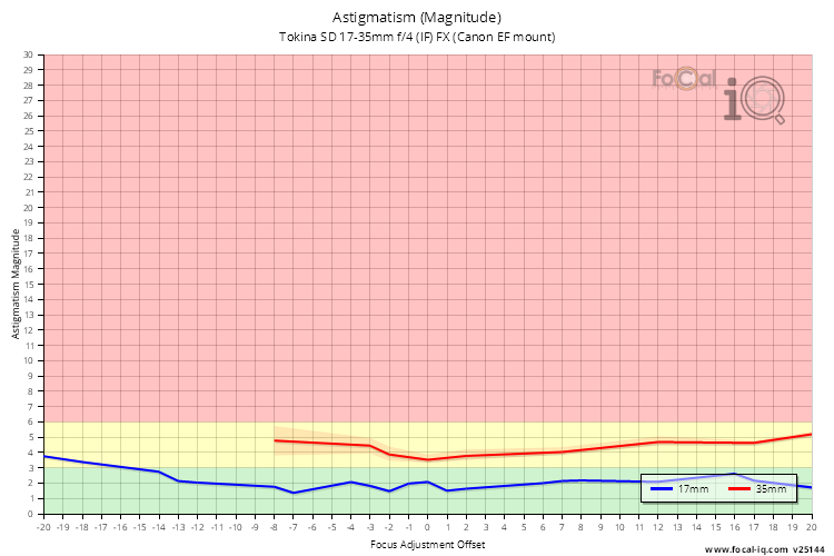 Astigmatism (Magnitude) for Tokina SD 17-35mm f/4 (IF) FX (Canon EF mount)