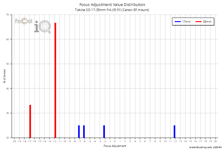 Focus Adjustment Value Distribution for Tokina SD 17-35mm f/4 (IF) FX (Canon EF mount)