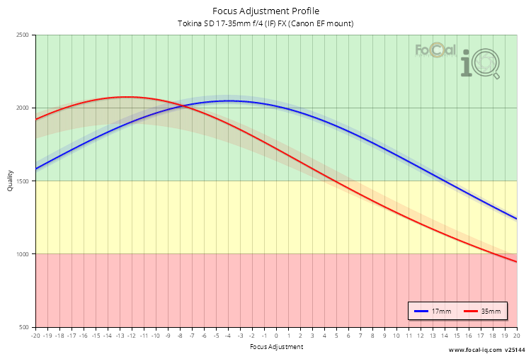 Focus Adjustment Profile for Tokina SD 17-35mm f/4 (IF) FX (Canon EF mount)