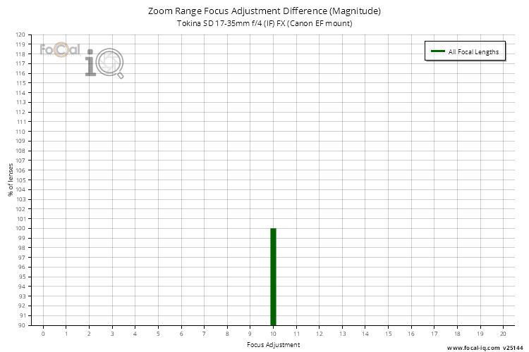 Zoom Range Focus Adjustment Difference (Magnitude) for Tokina SD 17-35mm f/4 (IF) FX (Canon EF mount)