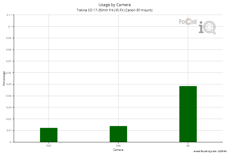 Usage by Camera for Tokina SD 17-35mm f/4 (IF) FX (Canon EF mount)