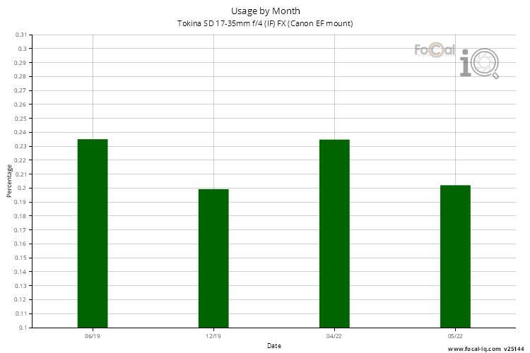 Usage by Month for Tokina SD 17-35mm f/4 (IF) FX (Canon EF mount)