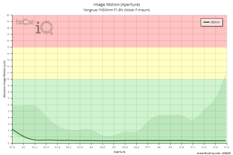 Image Motion (Aperture) for Yongnuo YN50mm F1.8N (Nikon F mount)