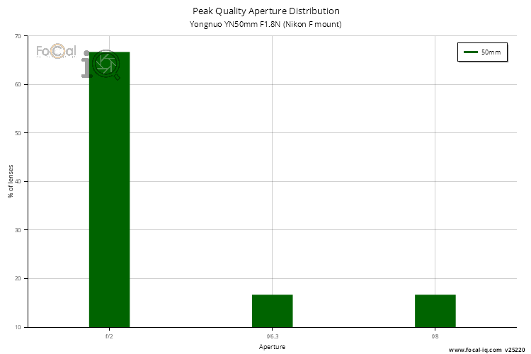 Peak Quality Aperture Distribution for Yongnuo YN50mm F1.8N (Nikon F mount)