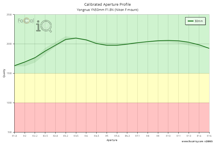 Calibrated Aperture Profile for Yongnuo YN50mm F1.8N (Nikon F mount)