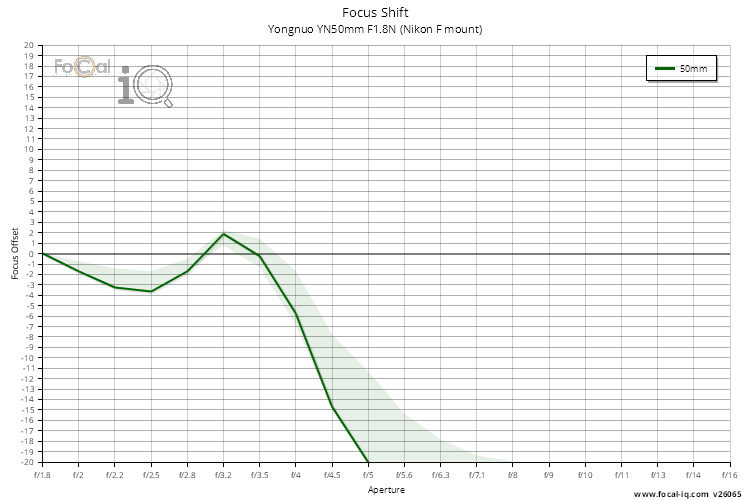 Focus Shift for Yongnuo YN50mm F1.8N (Nikon F mount)