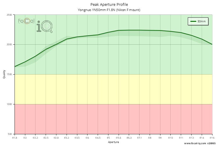 Peak Aperture Profile for Yongnuo YN50mm F1.8N (Nikon F mount)