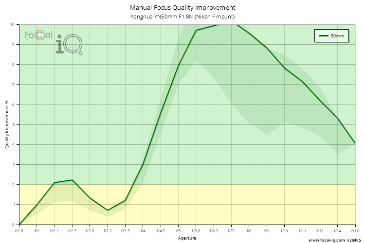Manual Focus Quality Improvement for Yongnuo YN50mm F1.8N (Nikon F mount)
