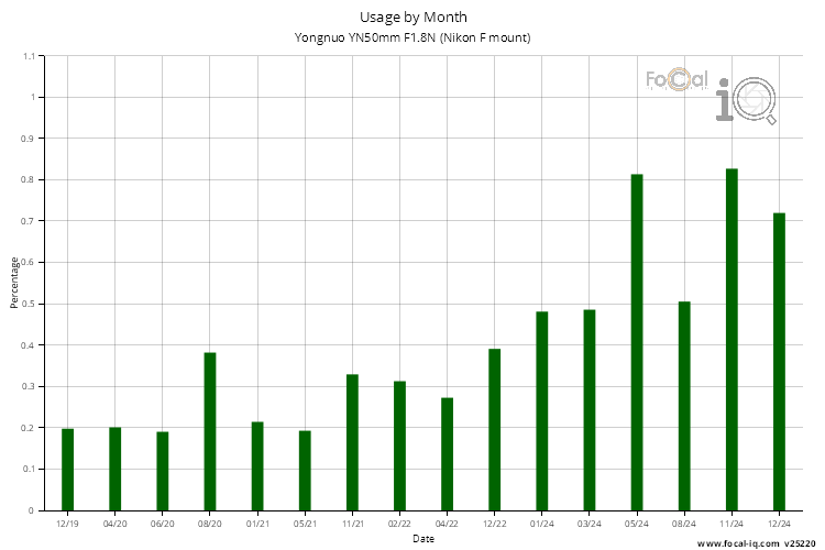 Usage by Month for Yongnuo YN50mm F1.8N (Nikon F mount)