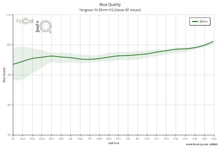 Blue Quality for Yongnuo YN 35mm f/2 (Canon EF mount)