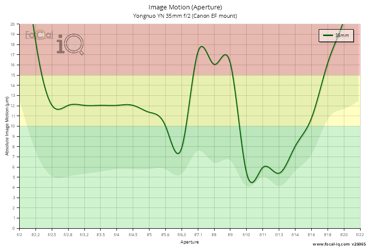 Image Motion (Aperture) for Yongnuo YN 35mm f/2 (Canon EF mount)