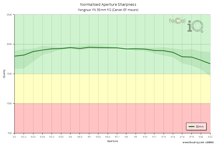 Normalised Aperture Sharpness for Yongnuo YN 35mm f/2 (Canon EF mount)
