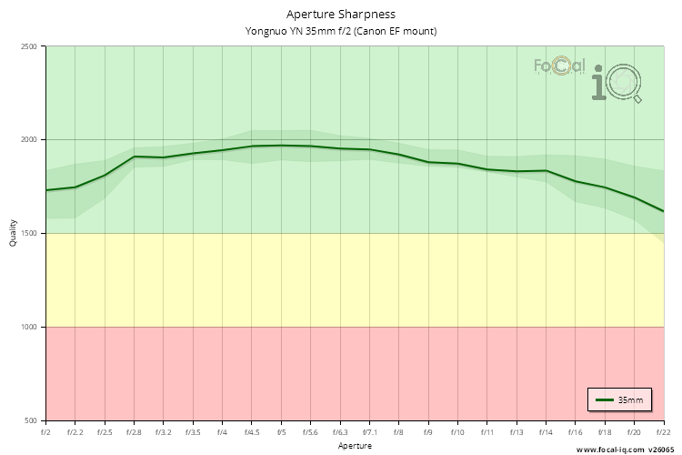 Aperture Sharpness for Yongnuo YN 35mm f/2 (Canon EF mount)