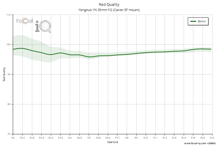 Red Quality for Yongnuo YN 35mm f/2 (Canon EF mount)
