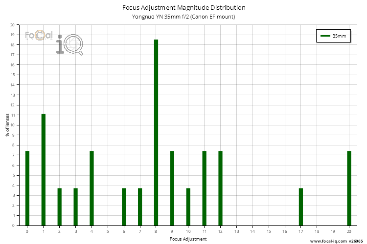 Focus Adjustment Magnitude Distribution for Yongnuo YN 35mm f/2 (Canon EF mount)