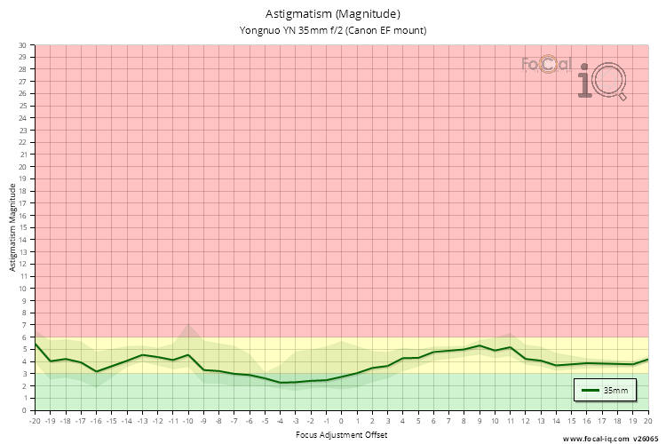 Astigmatism (Magnitude) for Yongnuo YN 35mm f/2 (Canon EF mount)