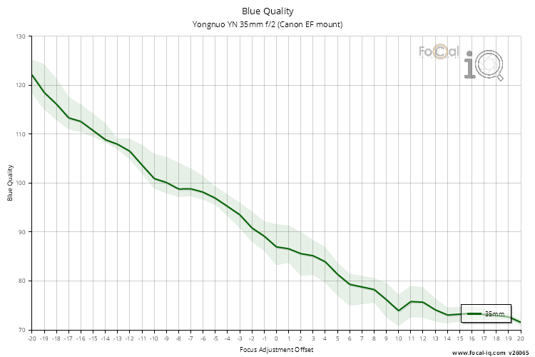 Blue Quality for Yongnuo YN 35mm f/2 (Canon EF mount)
